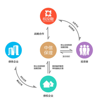 布局供应链金融 悦投融‘悦融保’产品11月17日正式上线
