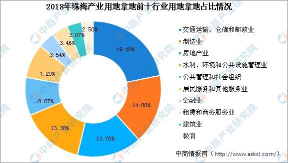 大湾区产业投资情报 2018年珠海市各行业用地拿地情况盘点