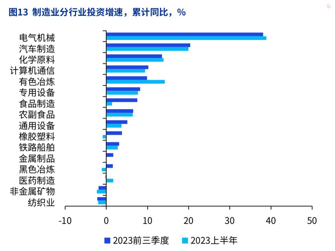 从细分行业来看,制造业投资结构持续优化