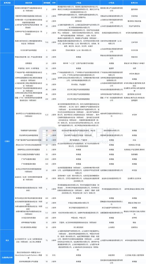 中国私募股权投资基金lp月报(2023年2月):江西现代产业引导基金最活跃